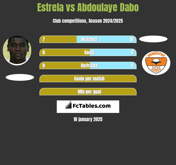 Estrela vs Abdoulaye Dabo h2h player stats