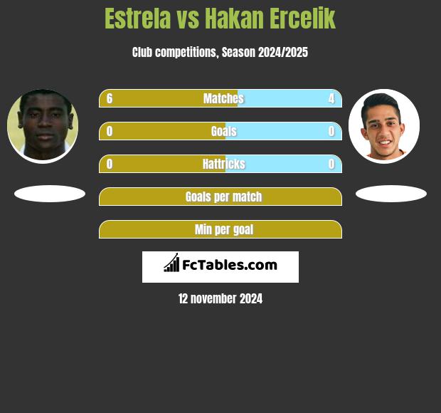 Estrela vs Hakan Ercelik h2h player stats