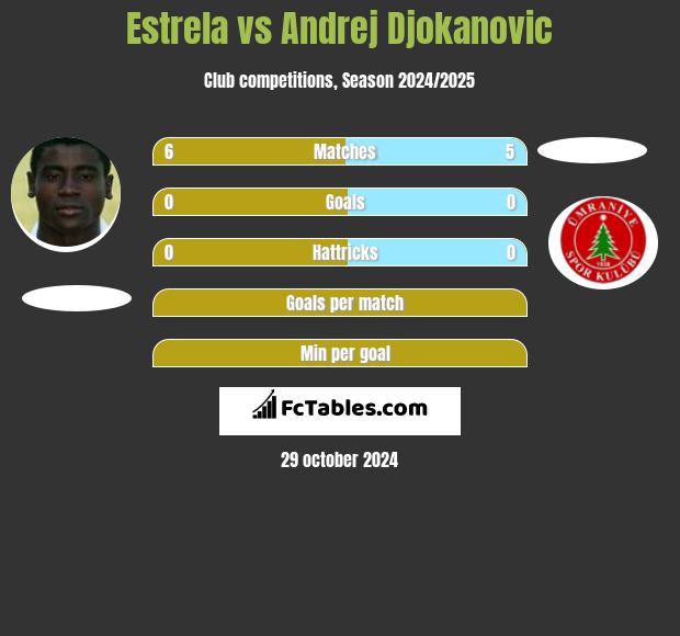 Estrela vs Andrej Djokanovic h2h player stats