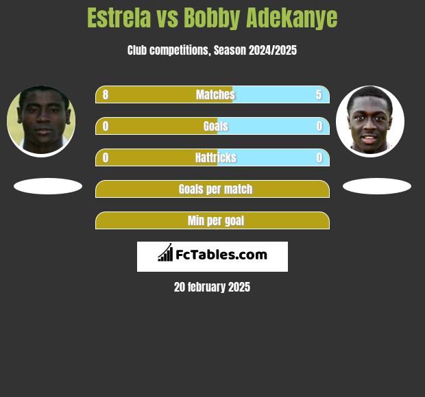 Estrela vs Bobby Adekanye h2h player stats