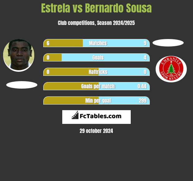 Estrela vs Bernardo Sousa h2h player stats