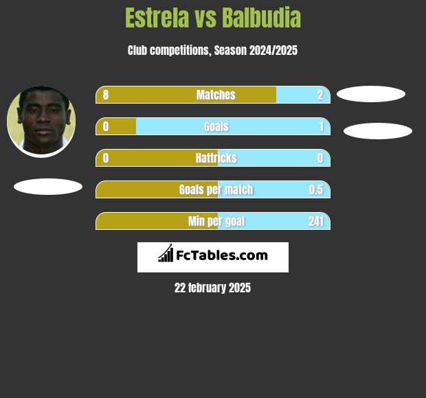 Estrela vs Balbudia h2h player stats