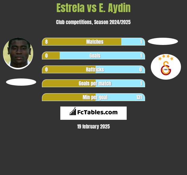 Estrela vs E. Aydin h2h player stats