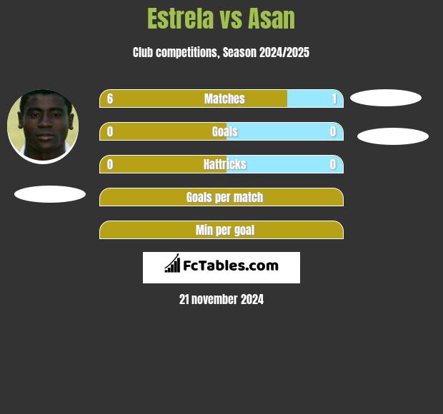 Estrela vs Asan h2h player stats