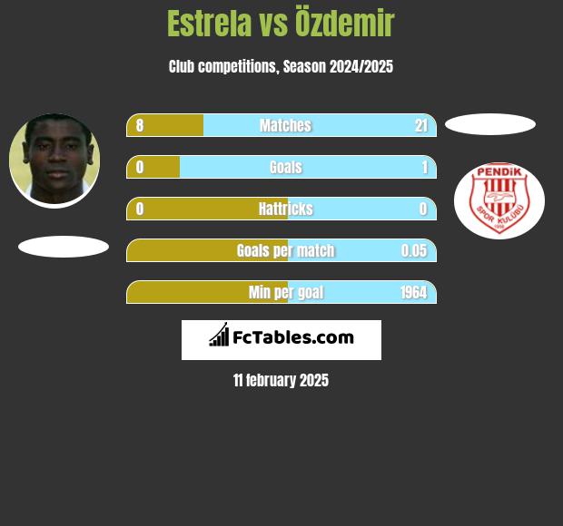 Estrela vs Özdemir h2h player stats