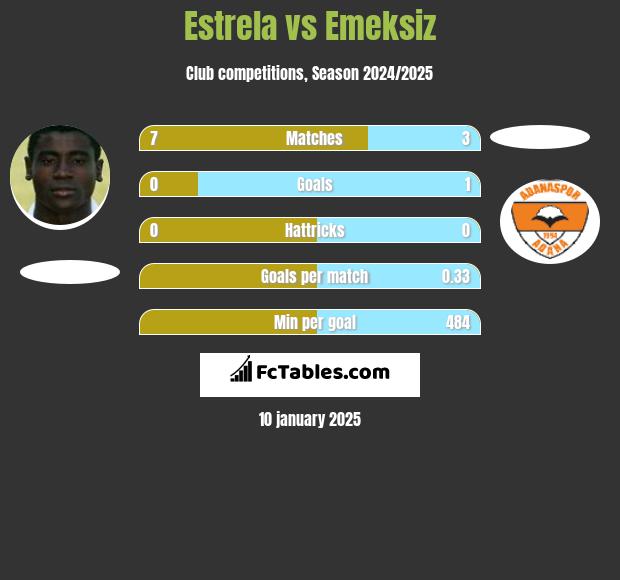 Estrela vs Emeksiz h2h player stats