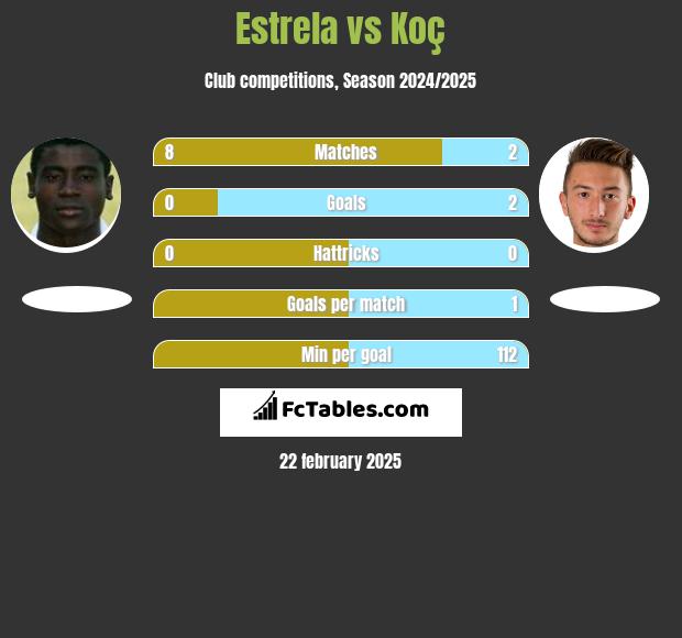 Estrela vs Koç h2h player stats