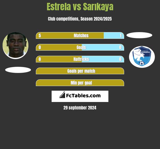 Estrela vs Sarıkaya h2h player stats