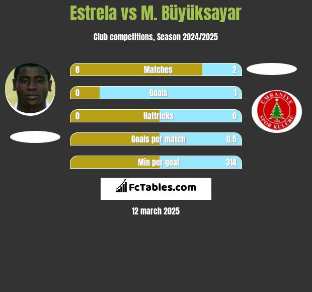 Estrela vs M. Büyüksayar h2h player stats