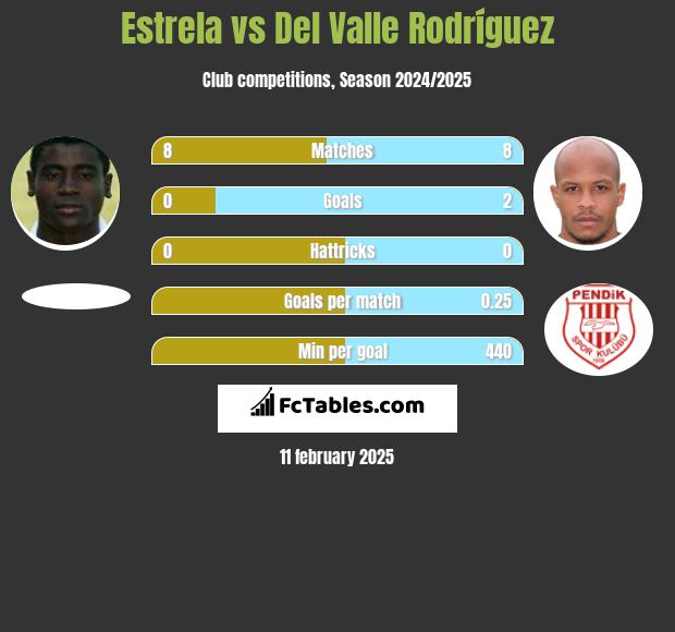 Estrela vs Del Valle Rodríguez h2h player stats