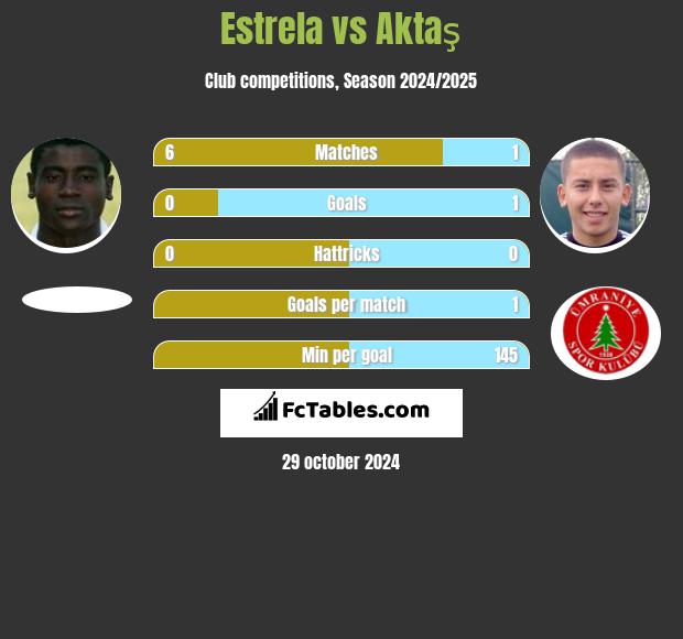 Estrela vs Aktaş h2h player stats