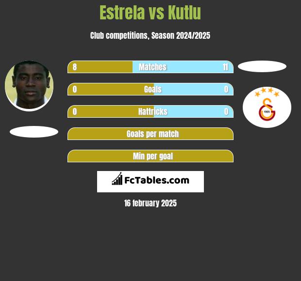 Estrela vs Kutlu h2h player stats