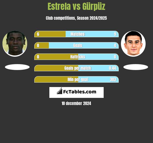 Estrela vs Gürpüz h2h player stats