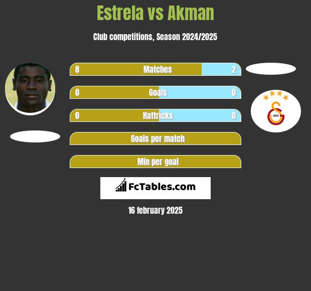 Estrela vs Akman h2h player stats