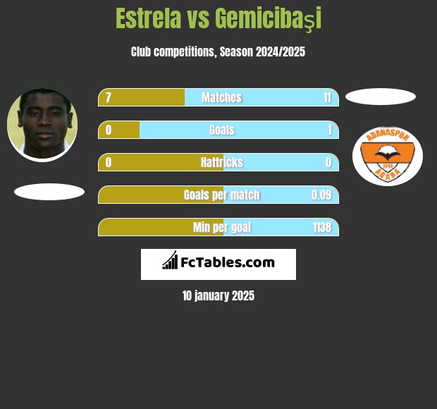 Estrela vs Gemicibaşi h2h player stats