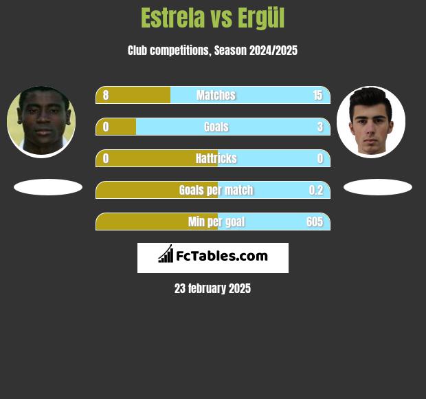 Estrela vs Ergül h2h player stats