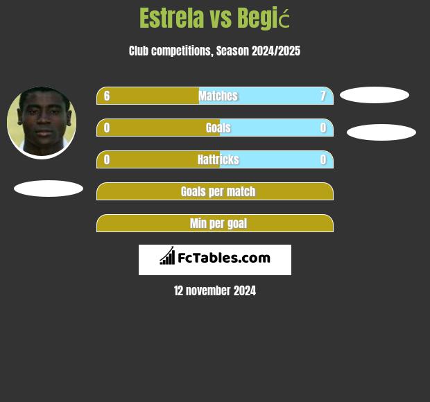 Estrela vs Begić h2h player stats