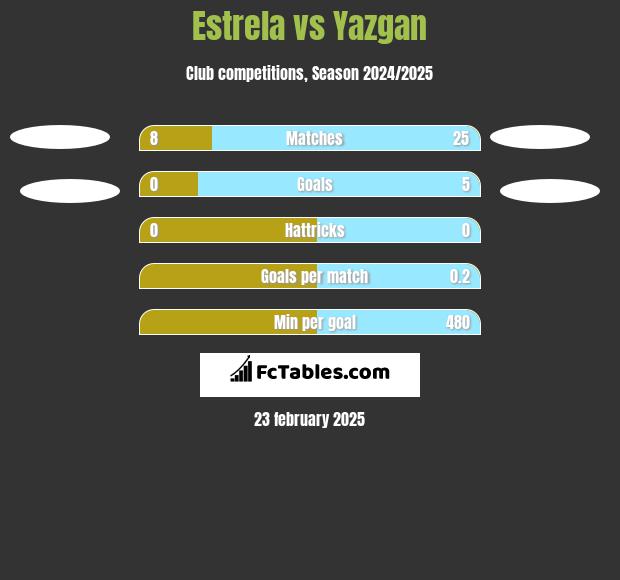 Estrela vs Yazgan h2h player stats