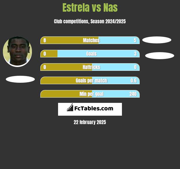 Estrela vs Nas h2h player stats