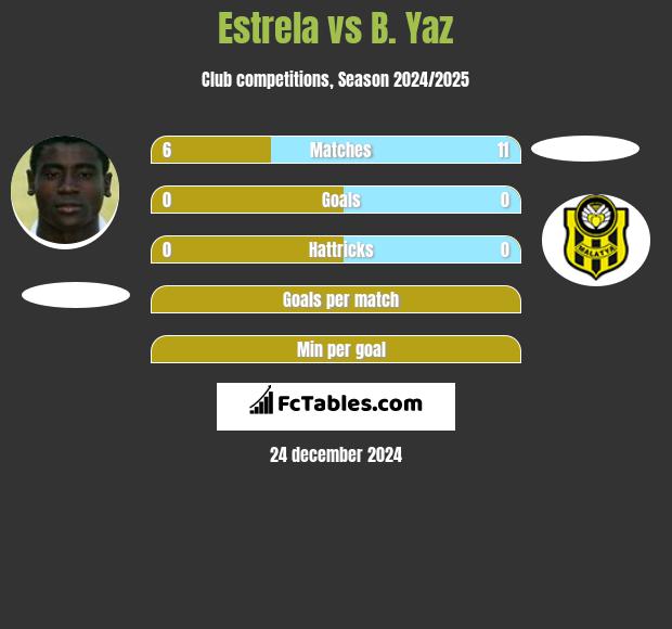 Estrela vs B. Yaz h2h player stats