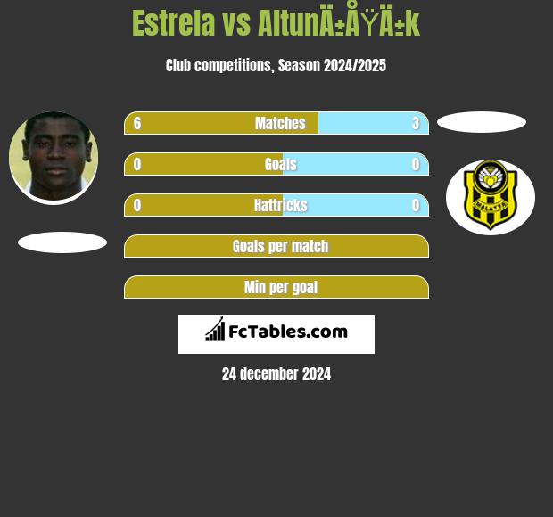 Estrela vs AltunÄ±ÅŸÄ±k h2h player stats