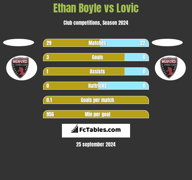 Ethan Boyle vs Lovic h2h player stats