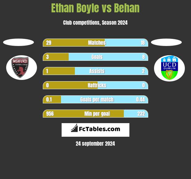 Ethan Boyle vs Behan h2h player stats