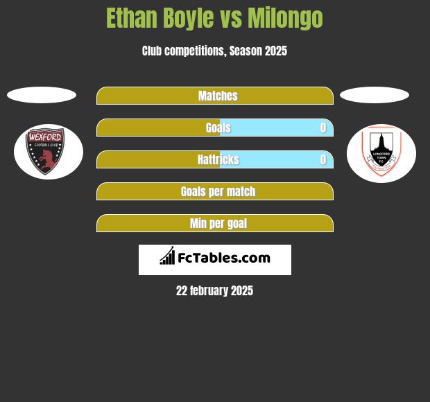 Ethan Boyle vs Milongo h2h player stats