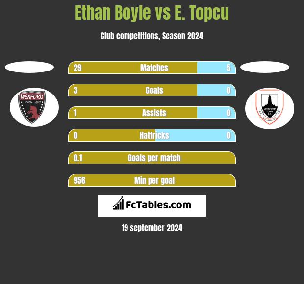 Ethan Boyle vs E. Topcu h2h player stats