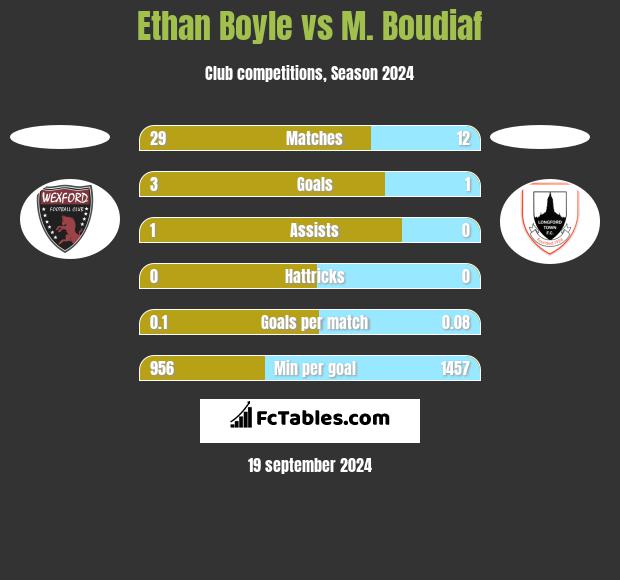 Ethan Boyle vs M. Boudiaf h2h player stats