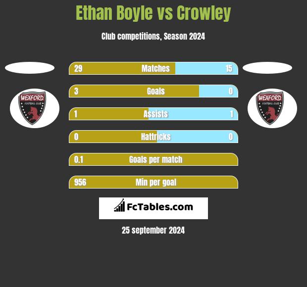 Ethan Boyle vs Crowley h2h player stats