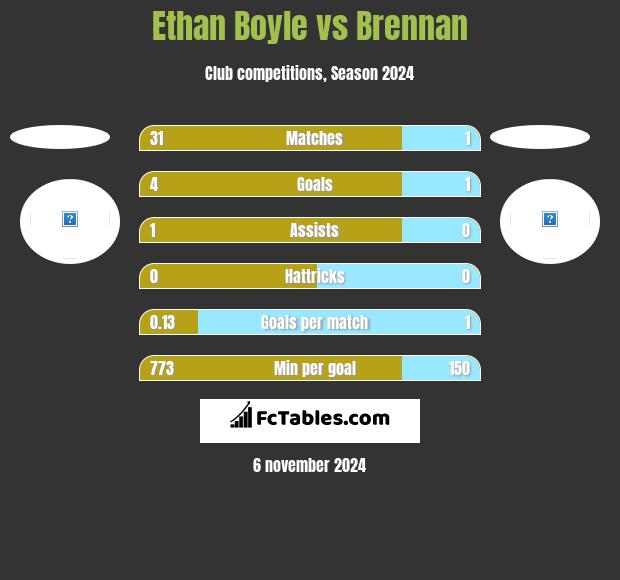 Ethan Boyle vs Brennan h2h player stats