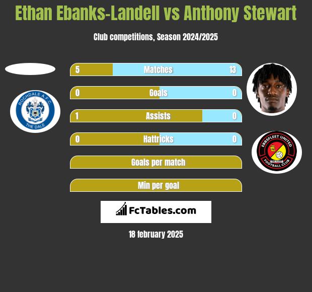 Ethan Ebanks-Landell vs Anthony Stewart h2h player stats