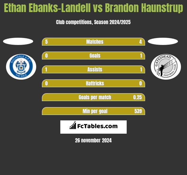 Ethan Ebanks-Landell vs Brandon Haunstrup h2h player stats