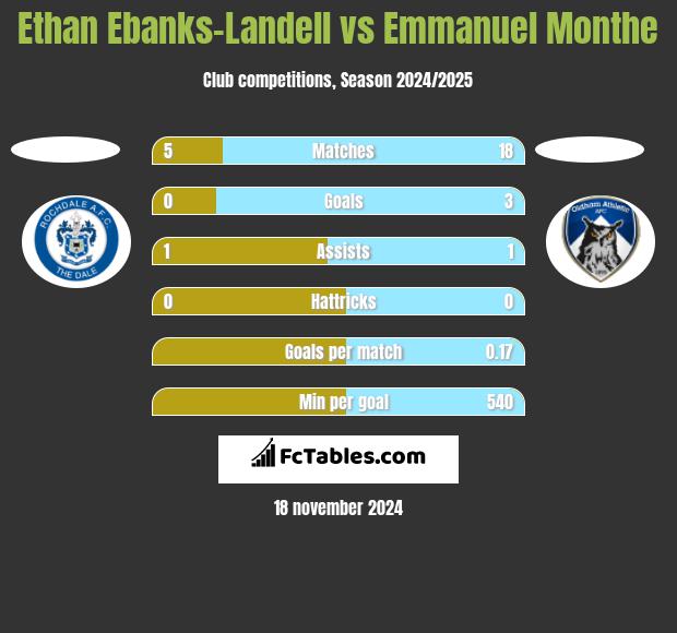 Ethan Ebanks-Landell vs Emmanuel Monthe h2h player stats