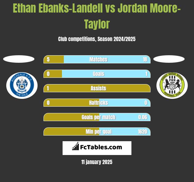 Ethan Ebanks-Landell vs Jordan Moore-Taylor h2h player stats