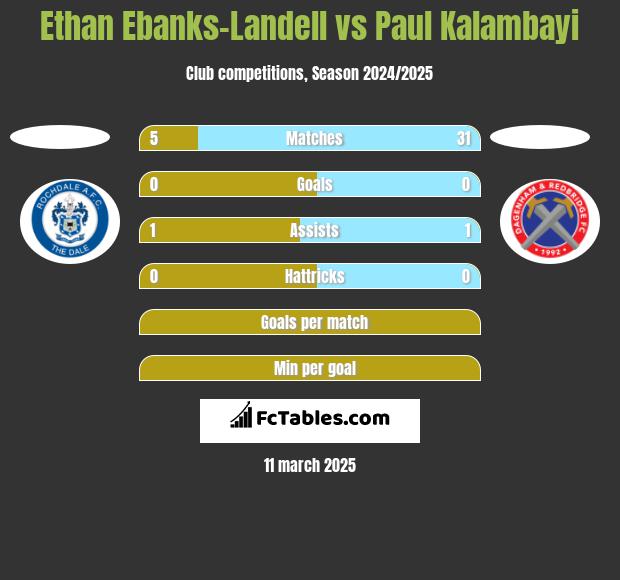 Ethan Ebanks-Landell vs Paul Kalambayi h2h player stats