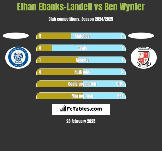 Ethan Ebanks-Landell vs Ben Wynter h2h player stats