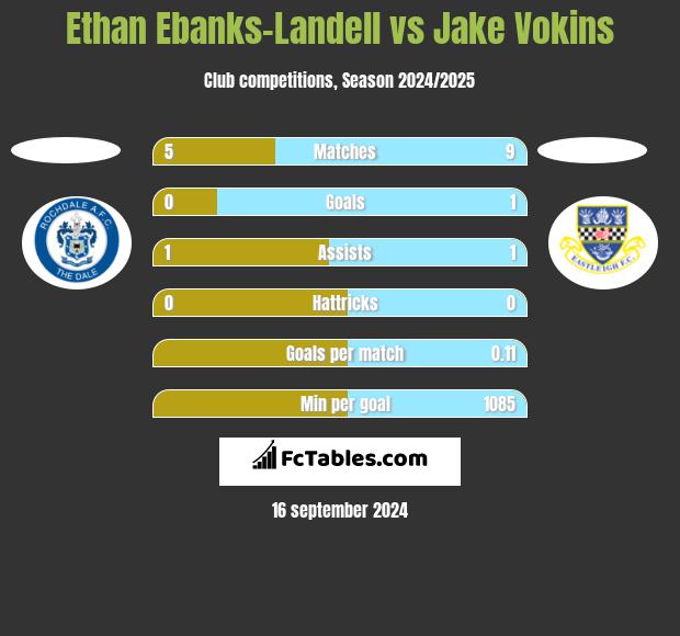 Ethan Ebanks-Landell vs Jake Vokins h2h player stats