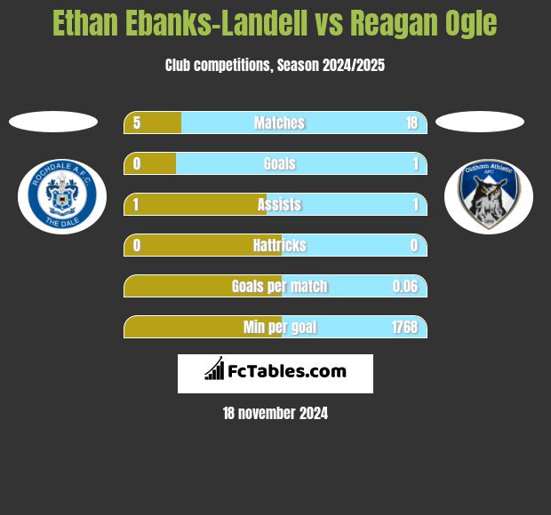 Ethan Ebanks-Landell vs Reagan Ogle h2h player stats