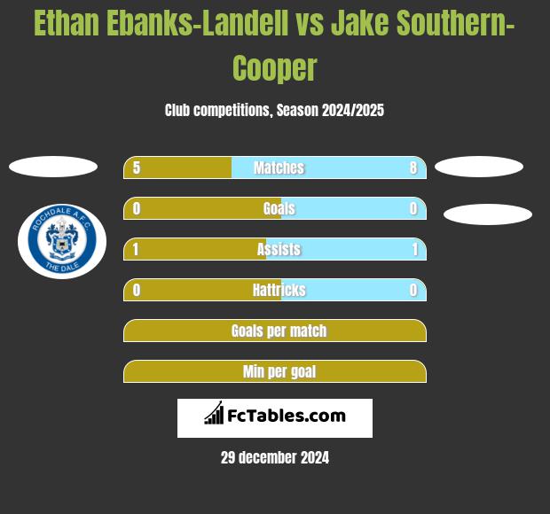 Ethan Ebanks-Landell vs Jake Southern-Cooper h2h player stats