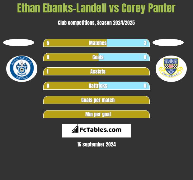 Ethan Ebanks-Landell vs Corey Panter h2h player stats