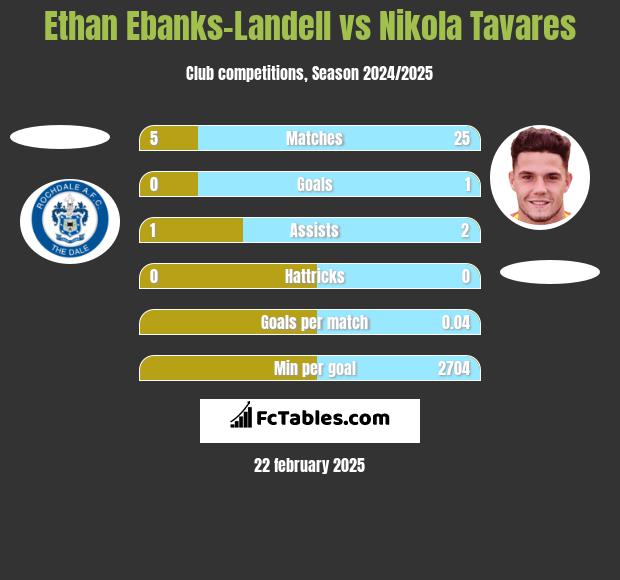 Ethan Ebanks-Landell vs Nikola Tavares h2h player stats