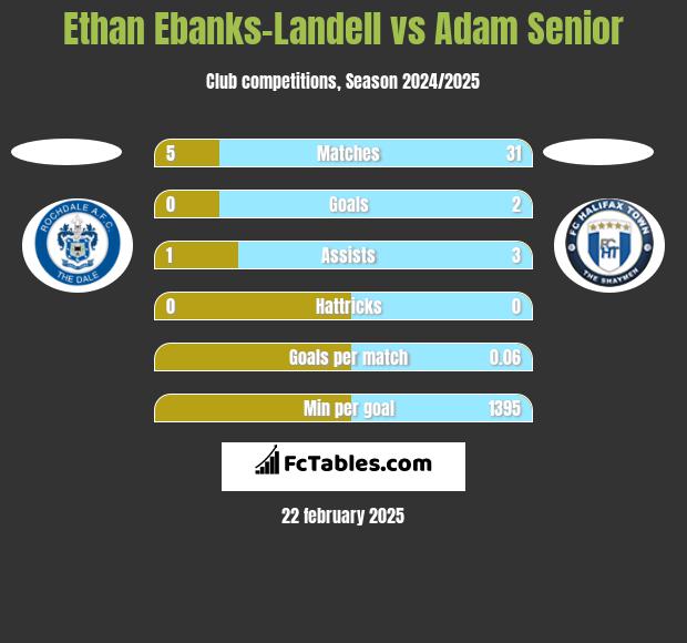 Ethan Ebanks-Landell vs Adam Senior h2h player stats