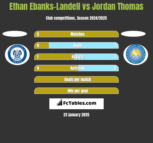 Ethan Ebanks-Landell vs Jordan Thomas h2h player stats