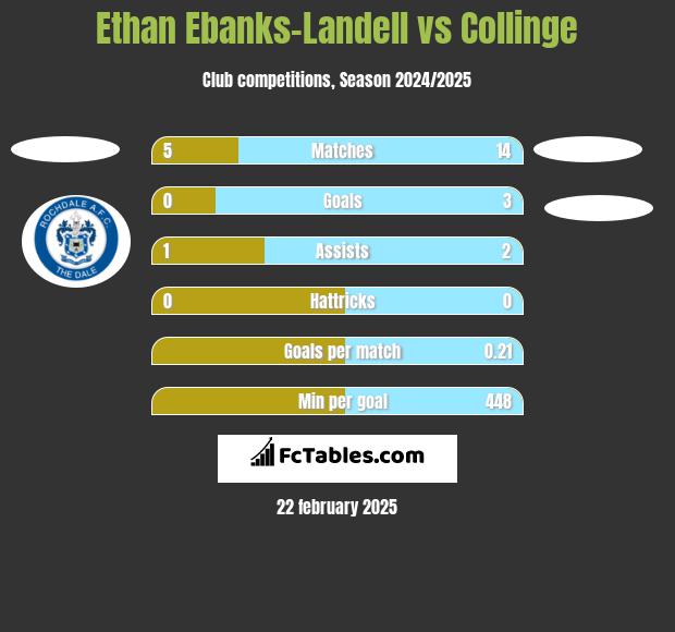 Ethan Ebanks-Landell vs Collinge h2h player stats