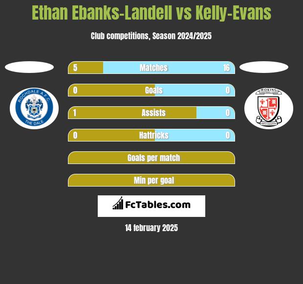 Ethan Ebanks-Landell vs Kelly-Evans h2h player stats