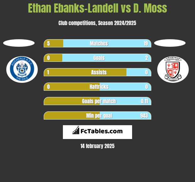 Ethan Ebanks-Landell vs D. Moss h2h player stats