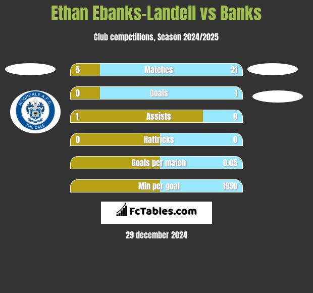 Ethan Ebanks-Landell vs Banks h2h player stats