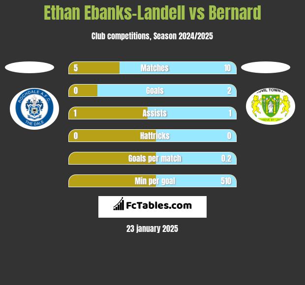 Ethan Ebanks-Landell vs Bernard h2h player stats